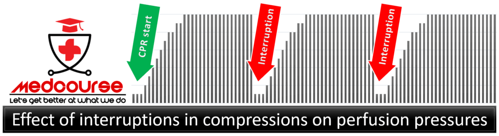 Effect of interruptions in chest compressions