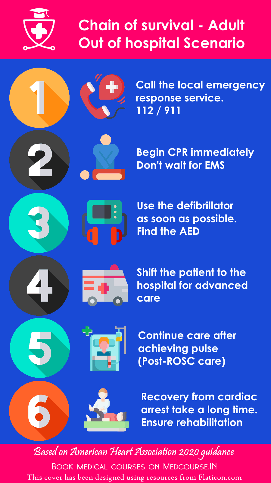 The Adult Chain Of Survival - BLS 2021 - Medcourse